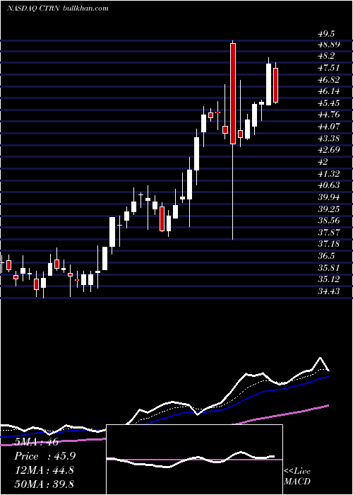  Daily chart CitiTrends