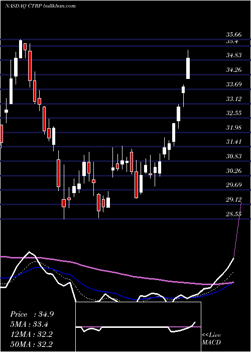  Daily chart CtripCom