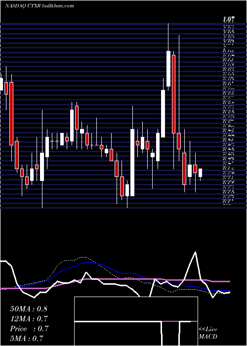  weekly chart CitiusPharmaceuticals