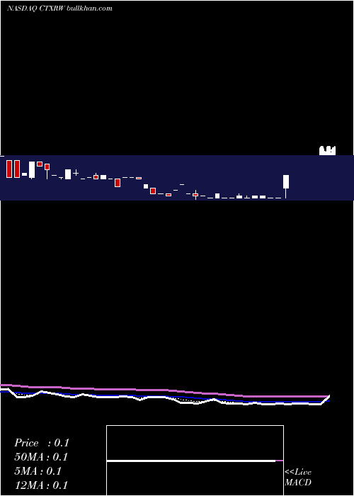  Daily chart CitiusPharmaceuticals