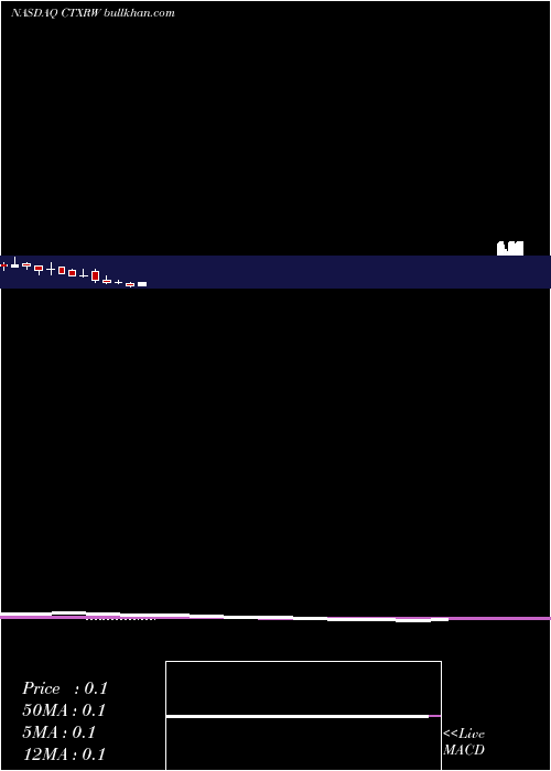  monthly chart CitiusPharmaceuticals