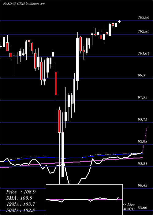  weekly chart CitrixSystems