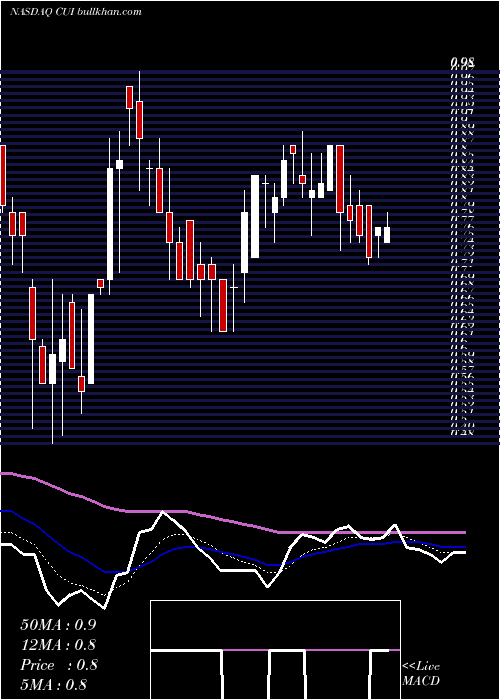  Daily chart CuiGlobal