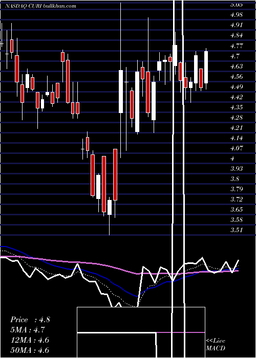  Daily chart CuriositystreamInc