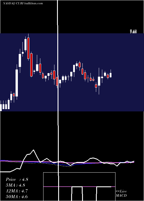  weekly chart CuriositystreamInc