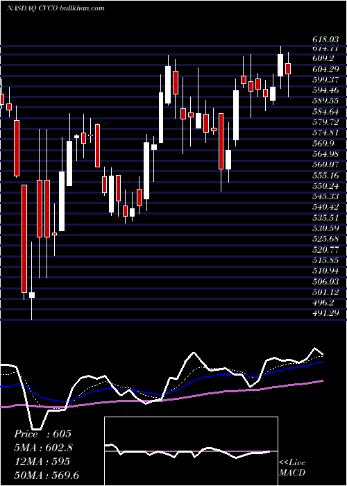  Daily chart CavcoIndustries
