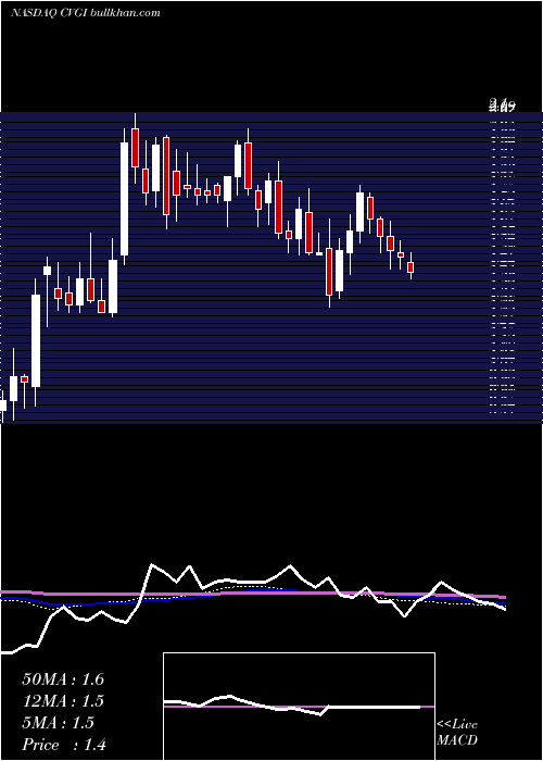  weekly chart CommercialVehicle