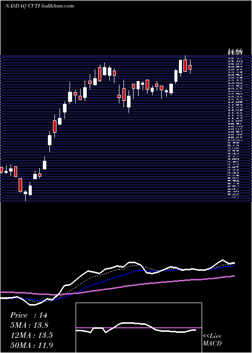  Daily chart CovenantTransportation