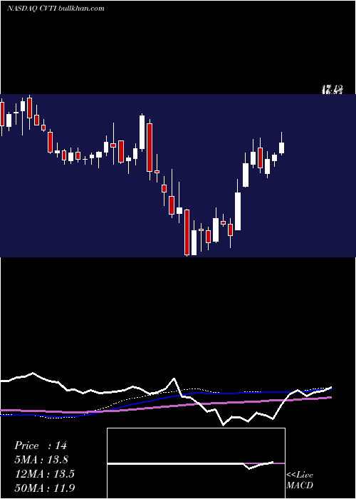  weekly chart CovenantTransportation