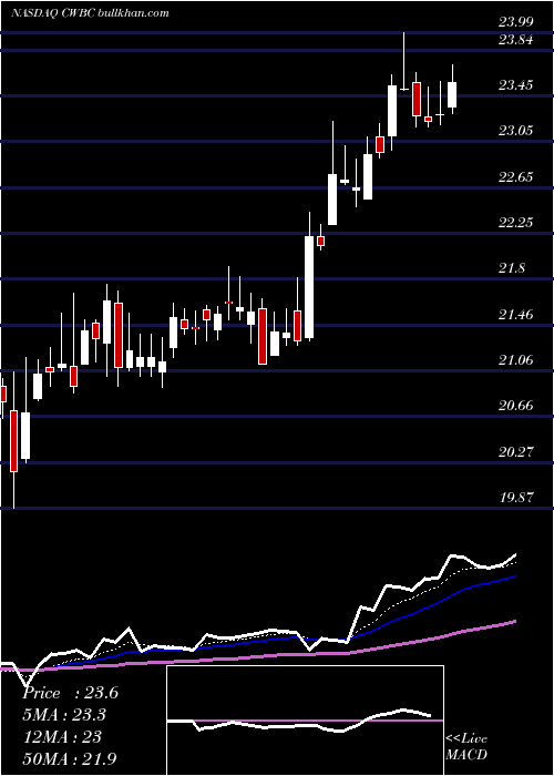  Daily chart CommunityWest