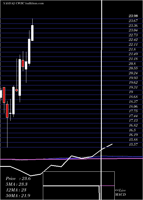  monthly chart CommunityWest