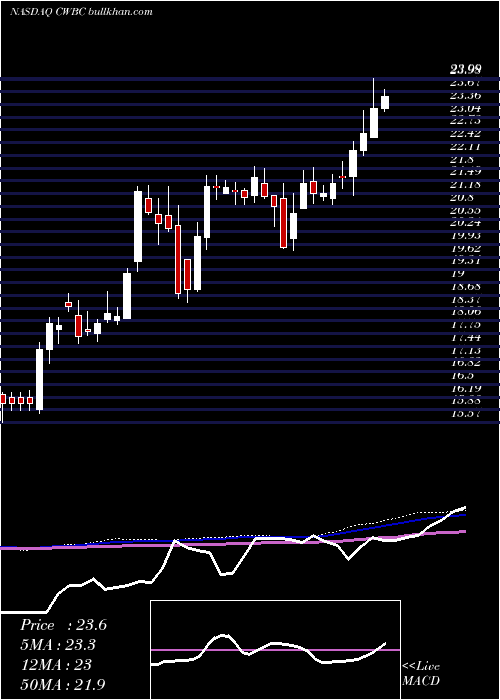  weekly chart CommunityWest
