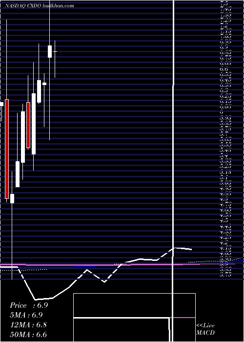  monthly chart CrexendoInc