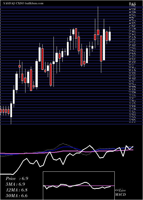  weekly chart CrexendoInc