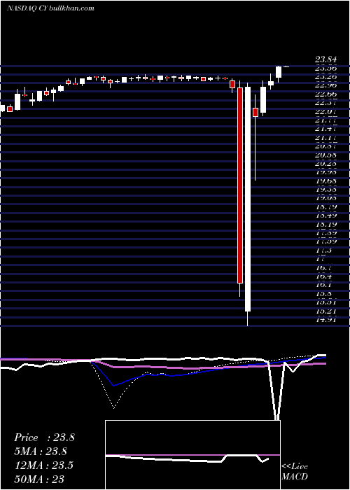  weekly chart CypressSemiconductor