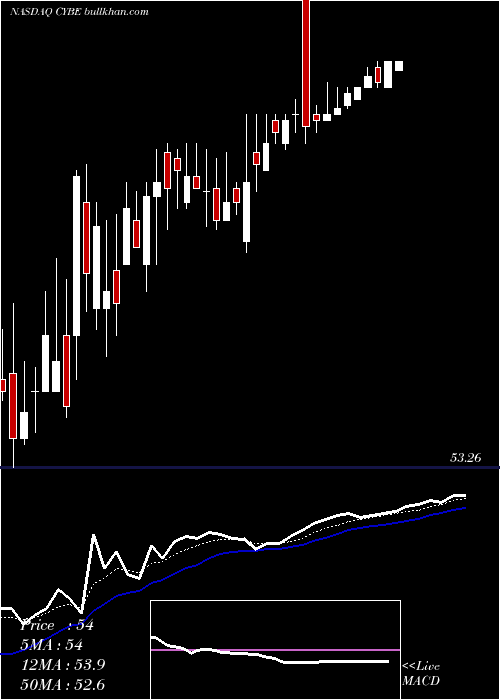  Daily chart CyberopticsCorporation