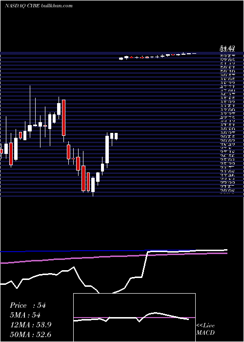  weekly chart CyberopticsCorporation