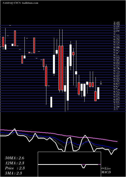  Daily chart CyclerionTherapeutics