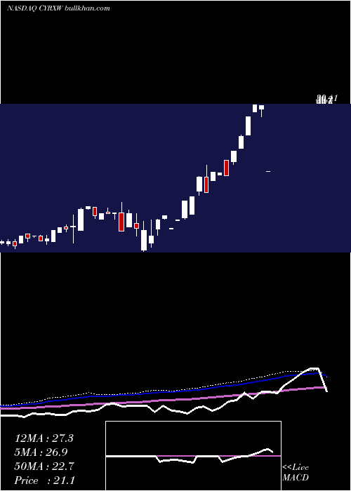  weekly chart CryoportInc