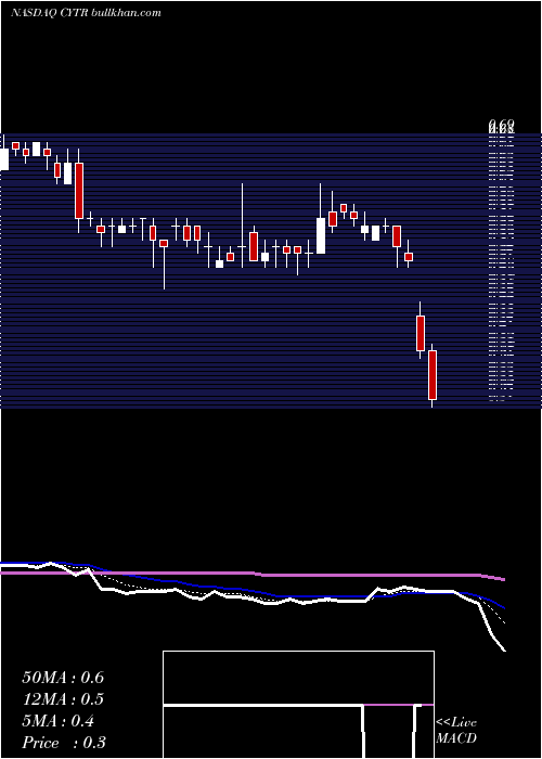  Daily chart CytrxCorporation