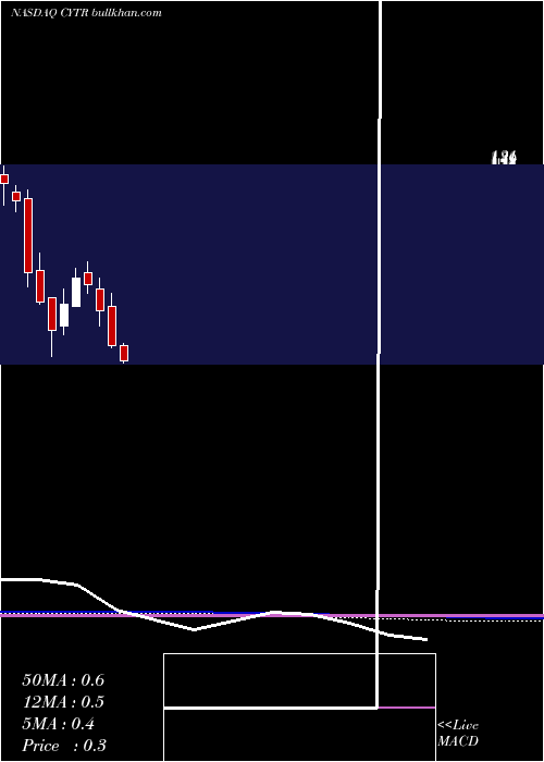  monthly chart CytrxCorporation