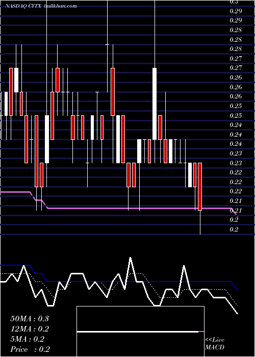  Daily chart CytoriTherapeutics