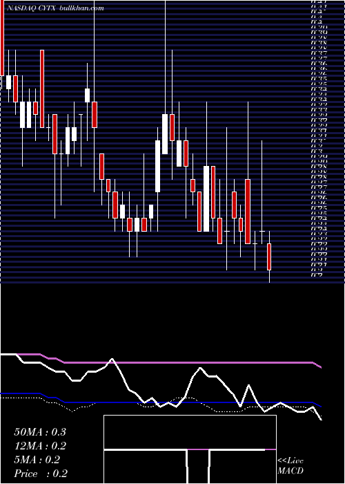  weekly chart CytoriTherapeutics