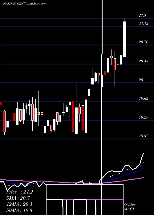  Daily chart CitizensNorthern