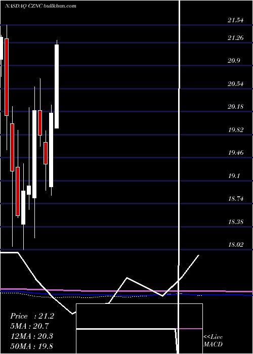  monthly chart CitizensNorthern