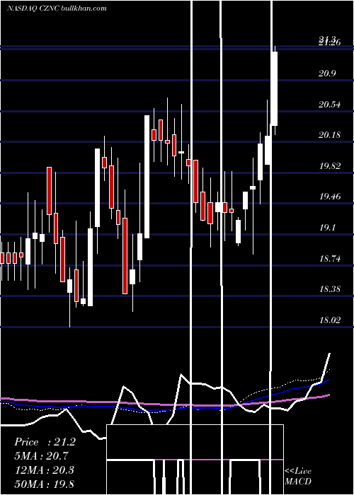  weekly chart CitizensNorthern