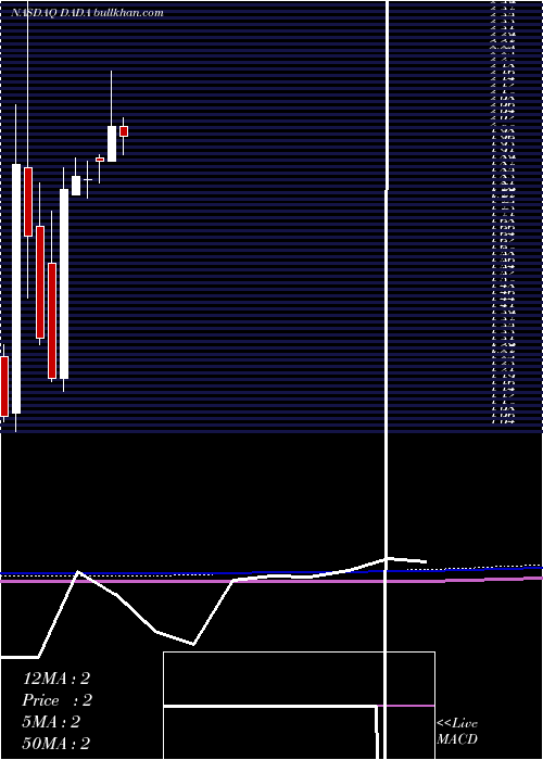  monthly chart DadaNexus