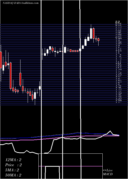  weekly chart DadaNexus