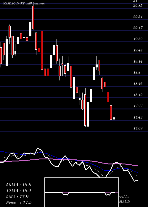  Daily chart DaktronicsInc