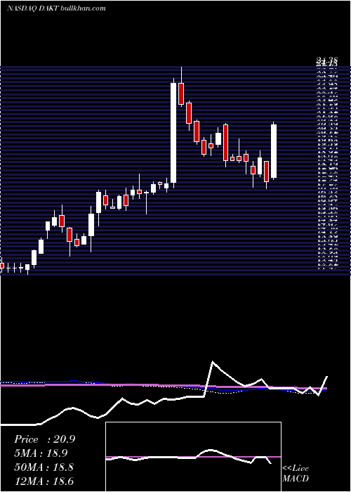  weekly chart DaktronicsInc