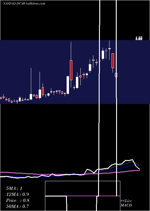  Daily chart DropcarInc