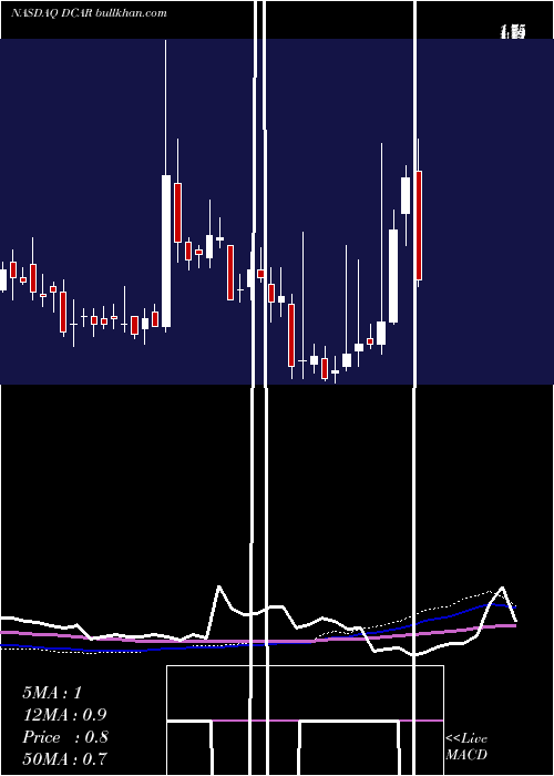  weekly chart DropcarInc