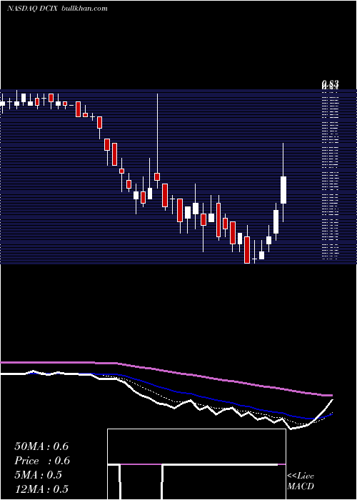  Daily chart DianaContainerships
