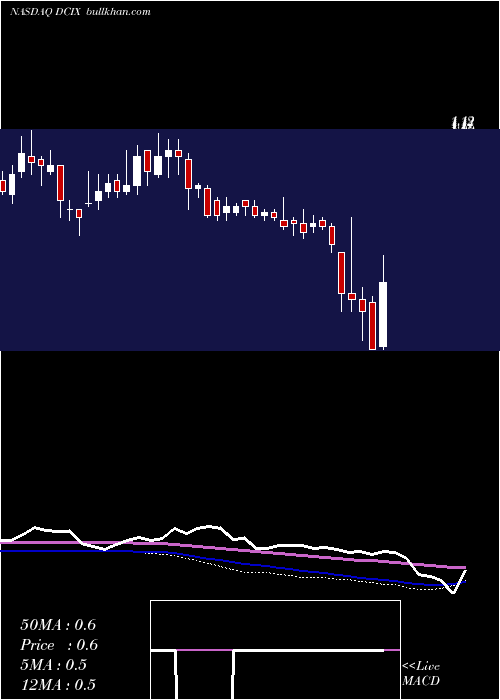  weekly chart DianaContainerships