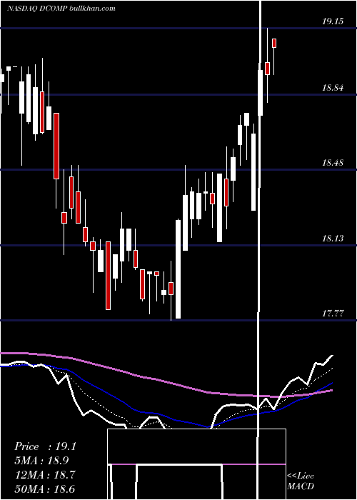 Daily chart DimeCommunity