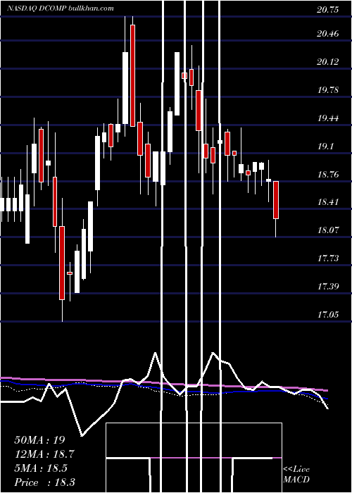  weekly chart DimeCommunity