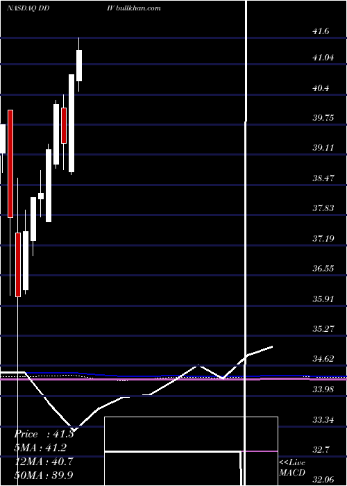  monthly chart FirstTrust