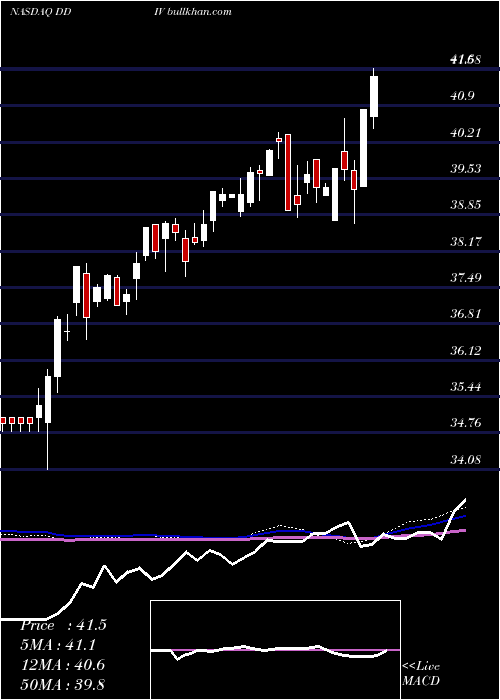  weekly chart FirstTrust