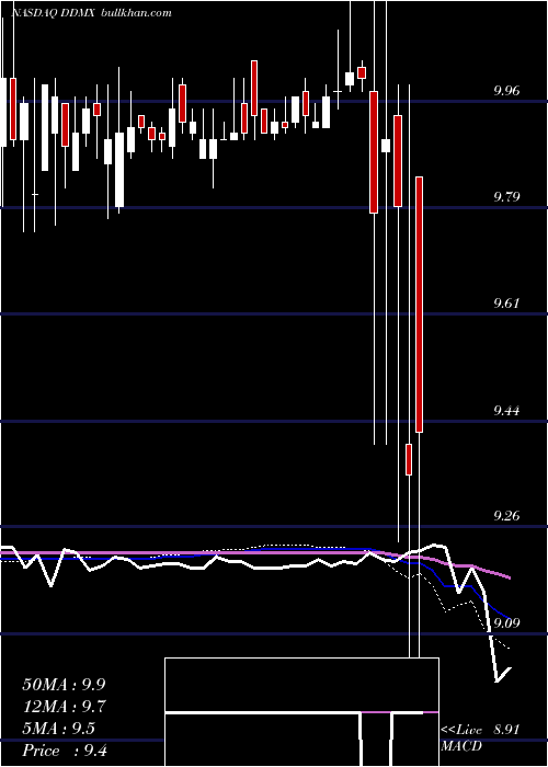  weekly chart Dd3Acquisition