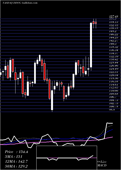  weekly chart DatadogInc