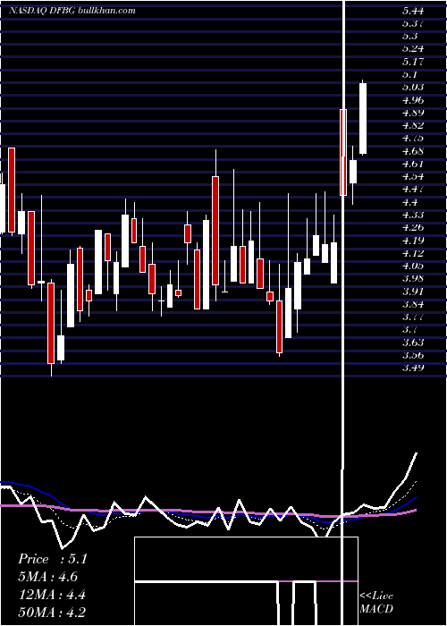  Daily chart DifferntlBrands