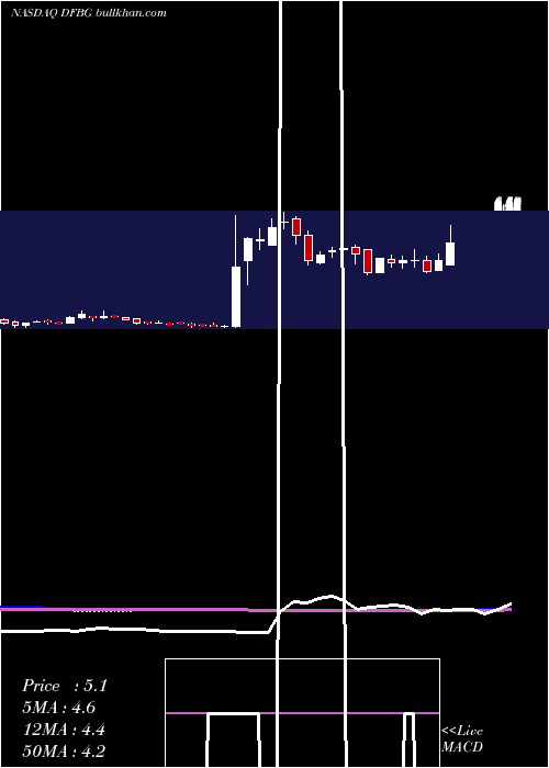  weekly chart DifferntlBrands