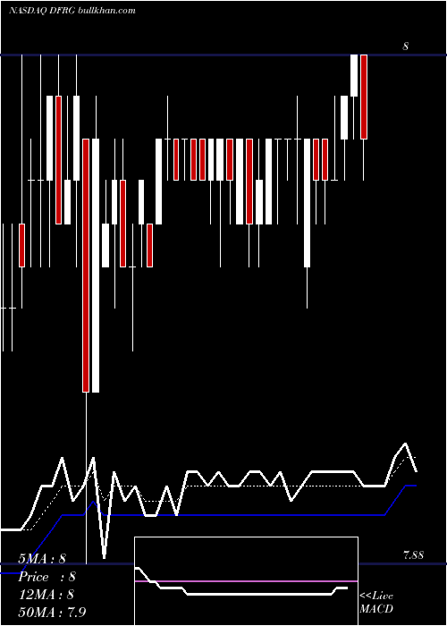  Daily chart DelFrisco