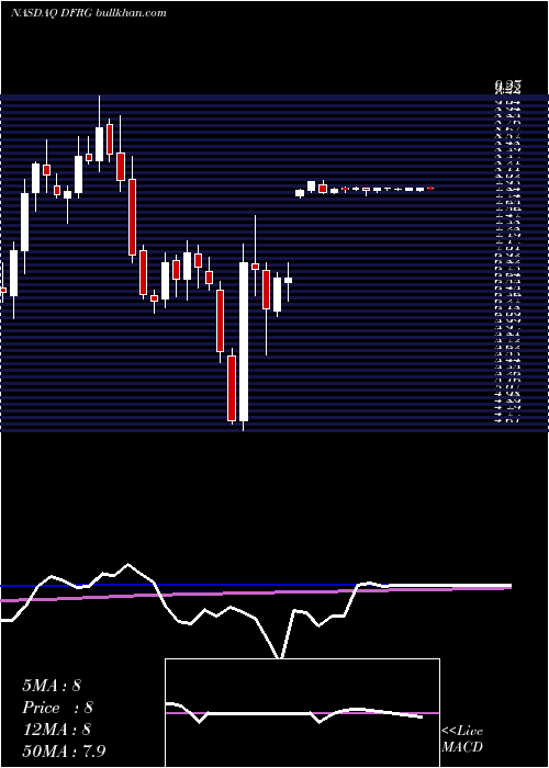  weekly chart DelFrisco