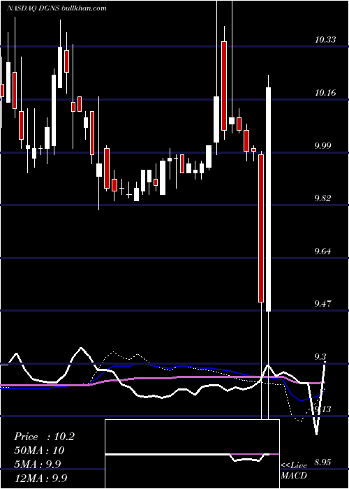  weekly chart DragoneerGrowth