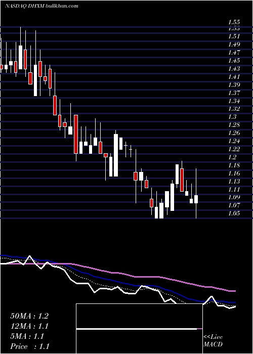  Daily chart DhxMedia
